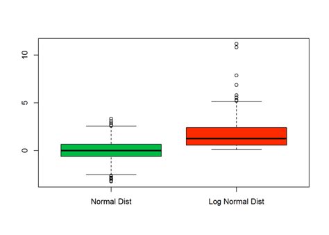 box plots for normal distribution|how to interpret boxplot results.